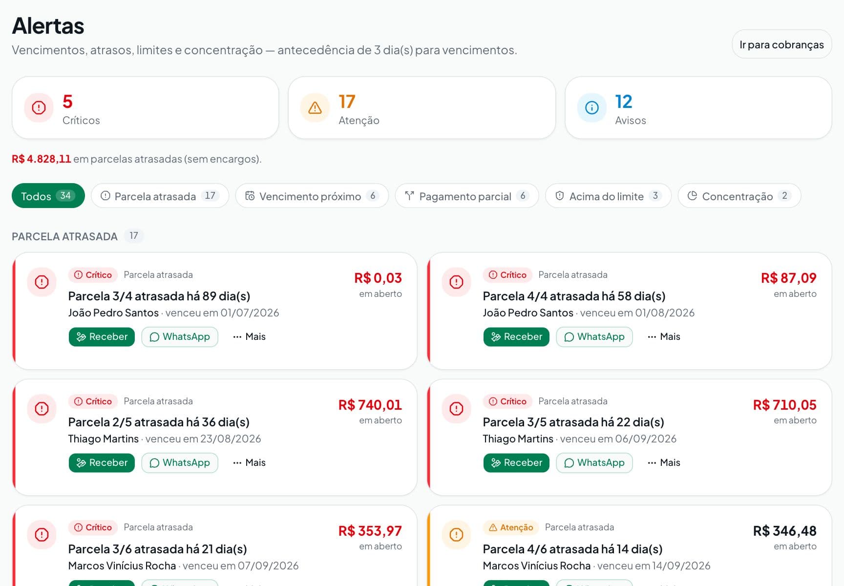 Tela de Alertas com contagem de críticos, atenção e avisos, filtros por tipo e cartões de parcelas atrasadas com ações de receber e cobrar pelo WhatsApp.