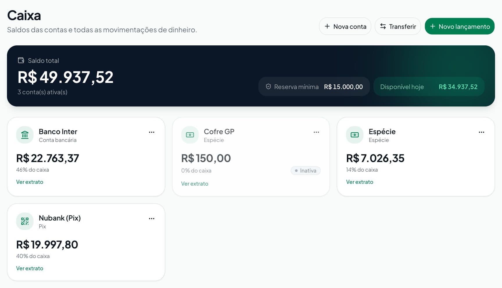 Tela de Caixa com saldo total, reserva mínima, disponível hoje e o saldo de cada conta: banco, Pix e espécie.