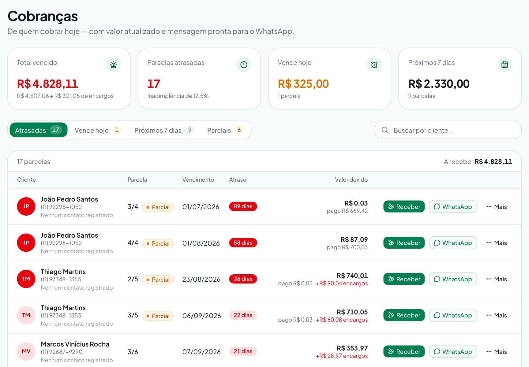 Tela de Cobranças: total vencido, parcelas atrasadas, vencimentos de hoje e dos próximos 7 dias, e lista de parcelas com botões Receber e WhatsApp.