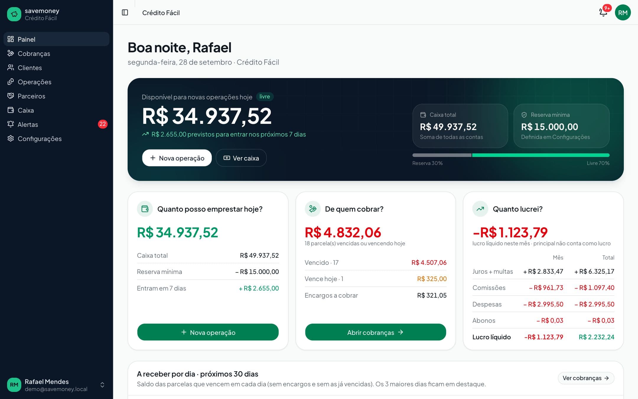 Painel do savemoney: R$ 34.937,52 disponíveis para novas operações hoje, caixa total, reserva mínima e os cartões Quanto posso emprestar hoje, De quem cobrar e Quanto lucrei.