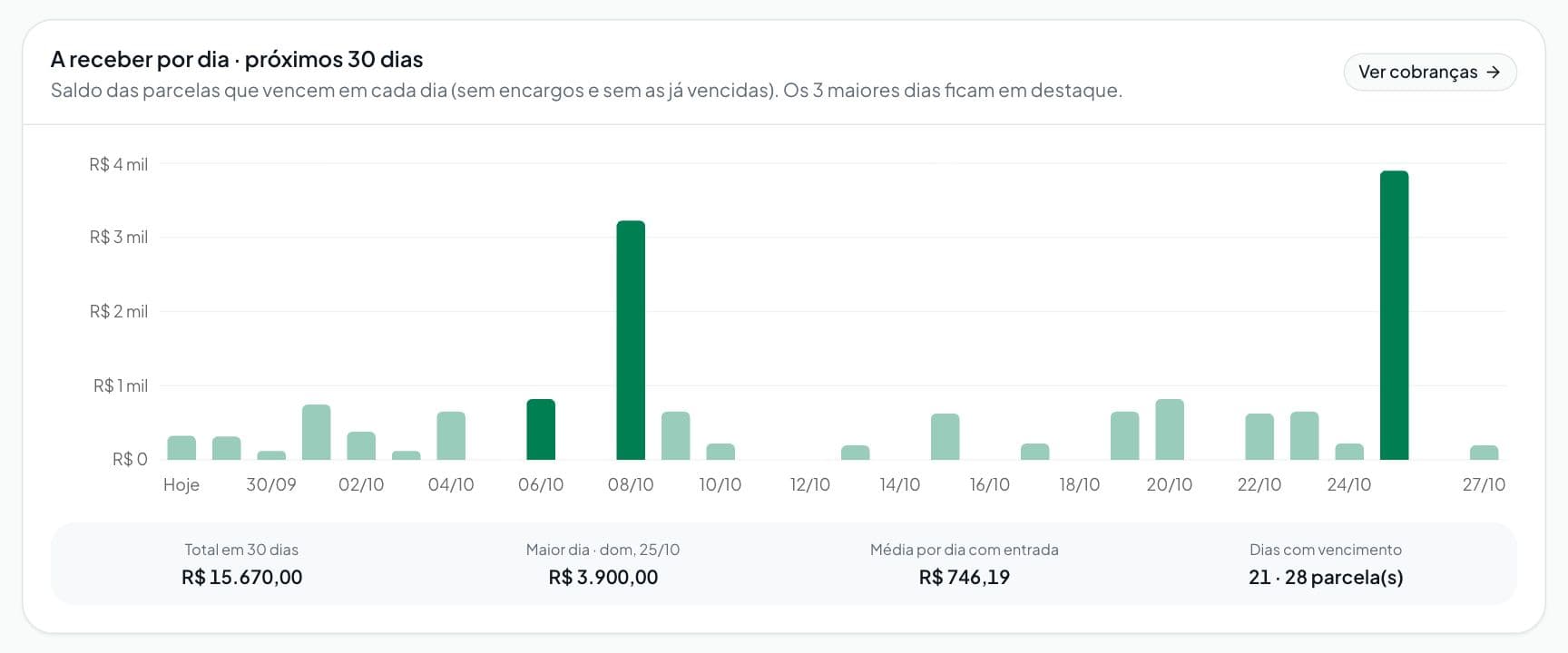 Gráfico de barras com quanto entra por dia nos próximos 30 dias, com os três maiores dias em destaque, total de R$ 15.670,00 no período e média por dia com entrada.